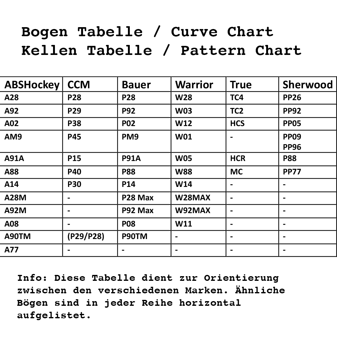 Blade Pattern / Bogen Tabelle / Blade Chart / Kellen Tabelle / Eishockeystöcke aller Marken verglichen. Aufgelistet sind ABSHockey CCM Bauer Warrior True und Sherwood.
Text:
ABSHockey A28 - CCM P28 - Bauer P28 - Warrior W28 - True TC4 - Sherwood PP26
ABSHockey A92 - CCM P29 - Bauer P92 - Warrior W03 - True TC2 - Sherwood PP92
ABSHockey A02 - CCM P38 - Bauer P02 - Warrior W12 - True HCS - Sherwood PP05
etc. Text: This table is orientation to choose between different brands. Similar blades shown horizontally