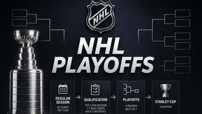 Grafik zu den NHL Playoffs mit Stanley Cup, NHL-Logo, Turnierbaum und Symbolen für Regular Season, Qualifikation, Playoff-Bracket, Best-of-7-Serie und Stanley Cup Sieg.