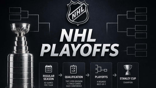 Grafik zu den NHL Playoffs mit Stanley Cup, NHL-Logo, Turnierbaum und Symbolen für Regular Season, Qualifikation, Playoff-Bracket, Best-of-7-Serie und Stanley Cup Sieg.